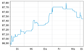 Chart Becton Dickinson Euro Fin.Sarl EO-Nts. 2021(21/28) - 1 Woche
