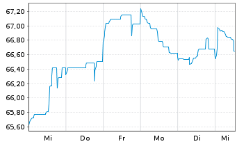 Chart Becton Dickinson Euro Fin.Sarl EO-Nts. 2021(21/41) - 1 Woche