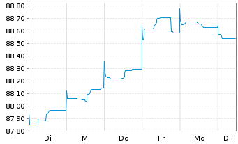 Chart Raiffeisen Bank Intl AG EO-Med.Term Bonds 2021(27) - 1 Woche