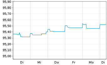 Chart Jyske Bank A/S EO-FLR Non-Pref. MTN 21(25/26) - 1 Woche