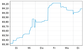 Chart Czech Gas Netw.Invest.S.à r.l. EO-Nts. 2021(21/29) - 1 Woche