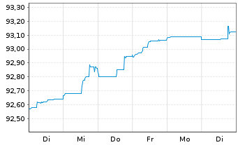 Chart HSBC Bank Canada EO-Mortg. Cov. Bonds 2021(26) - 1 Woche