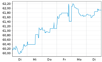 Chart De Volksbank N.V. EO-M.-T. Mortg.Cov.Bds 21(41) - 1 Woche