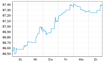 Chart Westpac Banking Corp. EO-Mortg. Cov. MTN 2021(28) - 1 Woche