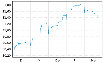 Chart Ausgrid Finance Pty Ltd. EO-Med.T.Nts 2021(21/31) - 1 Woche