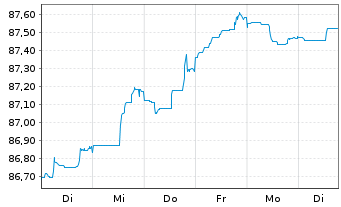 Chart Royal Bank of Canada -T.Mortg.Cov.Bds 2021(28) - 1 Woche