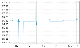Chart Heimstaden Bostad Treasury B.V Nts 2021(21/Und.) - 1 Woche