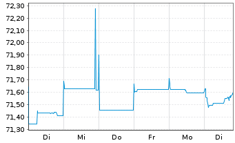 Chart Heimstaden Bostad Treasury B.V EO-MTN. 2021(21/31) - 1 Woche