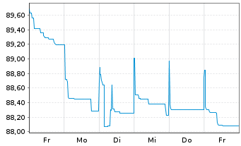 Chart Triodos Bank NV EO-FLR Notes 2021(26/32) - 1 Woche