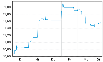 Chart Morgan Stanley EO-FLR Med.-T. Nts 21(22/33) J - 1 Woche