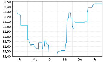 Chart Talanx AG FLR-Nachr.-MTN. v.21(32/42) - 1 Woche