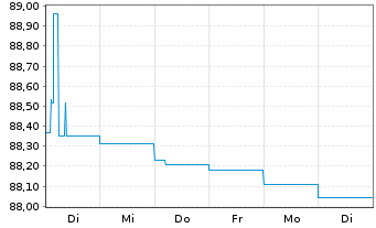 Chart Danske Mortgage Bank PLC EO-Mortg.Cd MTN 2021(26) - 1 Woche