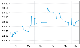 Chart Barclays PLC EO-FLR Med.-T. Nts 2022(27/28) - 1 Woche