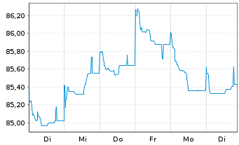 Chart UniCredit S.p.A. EO-Preferred Med.-T.Nts 22(32) - 1 Woche