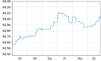 Chart Caixabank S.A. EO-FLR Med.-T.Nts 2022(27/28) - 1 Woche
