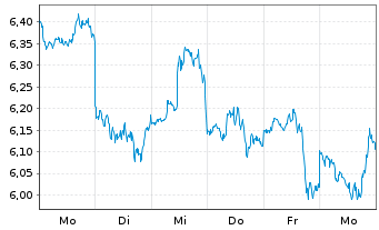 Chart Fidelity Exchange Traded Prod. OE ETP 22(22/unl.) - 1 Week