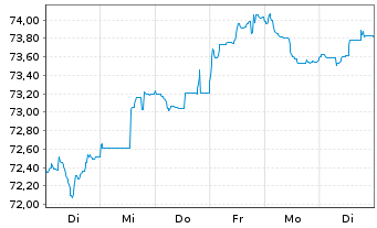 Chart ABN AMRO Bank N.V. EO-Cov.Med.-Term Nts. 22(37) - 1 Woche