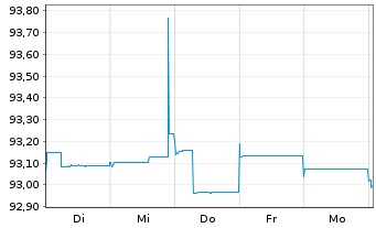 Chart Heimstaden Bostad Treasury B.V EO-MTN. 2022(22/25) - 1 Woche
