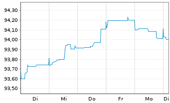 Chart Swedbank AB EO-Non-Preferred MTN 2022(27) - 1 Woche