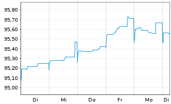 Chart Alfa Laval Treasury Intl. AB EO-MTN. 2022(22/26) - 1 Woche