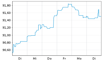 Chart Alfa Laval Treasury Intl. AB EO-MTN. 2022(22/29) - 1 Woche