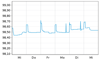 Chart Morgan Stanley EO-FLR Med.-T. Nts 2022(22/26) - 1 Woche
