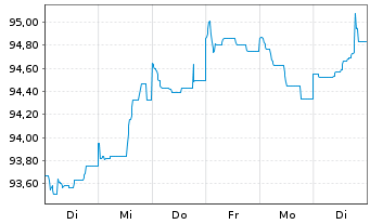Chart Morgan Stanley EO-FLR Med.-T. Nts 2022(22/32) - 1 Woche