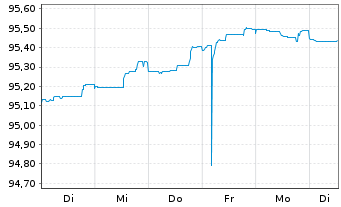Chart Royal Bank of Canada -T.Mortg.Cov.Bds 2022(26) - 1 Woche