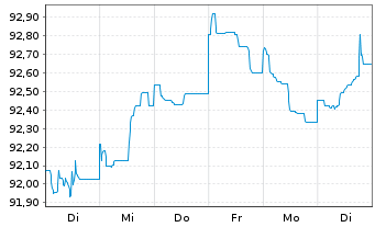 Chart JPMorgan Chase & Co. EO-FLR Med.-T.Nts 2022(22/30) - 1 Woche