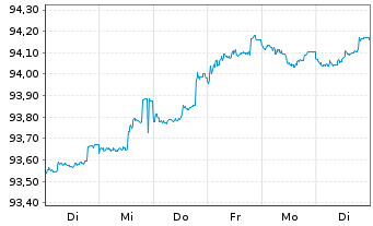 Chart Westpac Banking Corp. EO-Mortg. Cov. MTN 2022(27) - 1 Woche