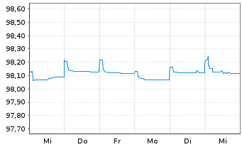 Chart Bank of Ireland Group PLC Med.-T.Nts 2022(25/26) - 1 Woche