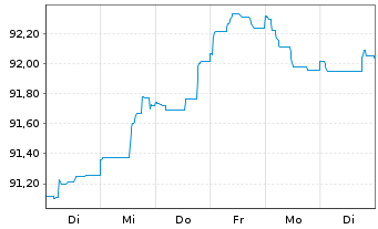 Chart Diageo Capital B.V. EO-Medium-Term Nts 2022(29/29) - 1 Woche