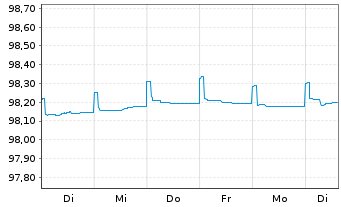 Chart Caixabank S.A. EO-FLR Non-Pref. MTN 22(25/26) - 1 Woche