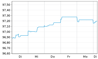 Chart De Volksbank N.V. EO-FLR Non-Pref.MTN 22(26/27) - 1 Woche