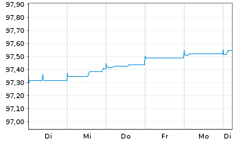 Chart Volvo Treasury AB EO-Med.-Term Nts 2022(22/25) - 1 Woche