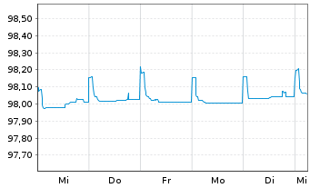 Chart DNB Bank ASA EO-FLR Preferred MTN 22(25/26) - 1 Woche