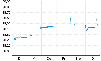 Chart HSBC Holdings PLC EO-FLR Med.-T. Nts 2022(22/27) - 1 Woche