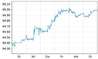 Chart Swedbank Hypotek AB EO-Med.-Term Cov. Bds 2022(27) - 1 Woche
