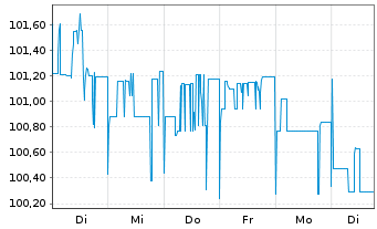 Chart PrestigeBidCo GmbH FLR-Notes v.22(22/27)Reg.S - 1 Woche