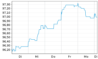Chart Svenska Handelsbanken AB EO-Preferred MTN 2022(29) - 1 Woche