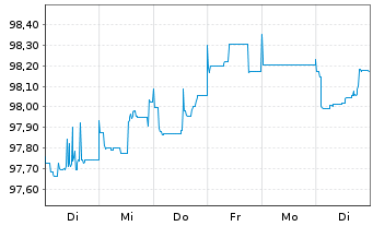 Chart John Deere Bank S.A. EO-Med.-Term Nts 2022(26) - 1 Woche