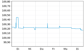 Chart Sydbank AS EO-FLR Non-Pref. MTN 22(24/25) - 1 Woche