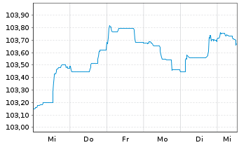 Chart Morgan Stanley EO-FLR Med.-T. Nts 2022(23/28) - 1 Woche