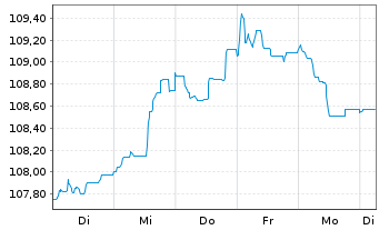 Chart Morgan Stanley EO-FLR Med.-T. Nts 2022(23/34) - 1 Woche