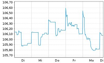 Chart HSBC Holdings PLC EO-FLR Med.-T. Nts 2022(27/32) - 1 Woche