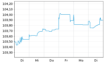 Chart Jyske Bank A/S EO-Non-Prefer. MTN 2022(26/27) - 1 Woche