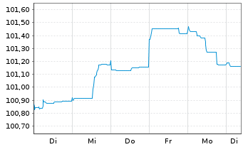 Chart DNB Bank ASA EO-FLR Med.-T. Nts 2022(27/33) - 1 Woche