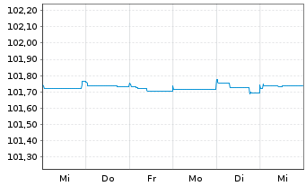 Chart OTP Bank Nyrt. EO-FLR Preferred MTN 22(25/26) - 1 Woche