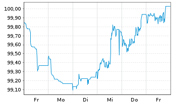 Chart Toronto-Dominion Bank, The EO-Med.T.Nts 2022(29) - 1 Woche