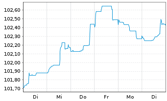 Chart Swedbank AB EO-Non-Preferred MTN 2023(28) - 1 Woche